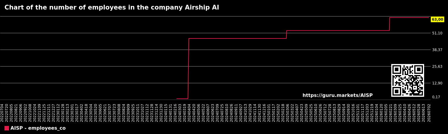 Chart of the number of employees in the company Airship AI